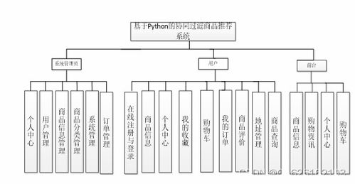 基于Python的協(xié)同過濾商品推薦系統(tǒng)設(shè)計(jì)與實(shí)現(xiàn) 融合計(jì)算機(jī)網(wǎng)絡(luò)系統(tǒng)工程服務(wù)