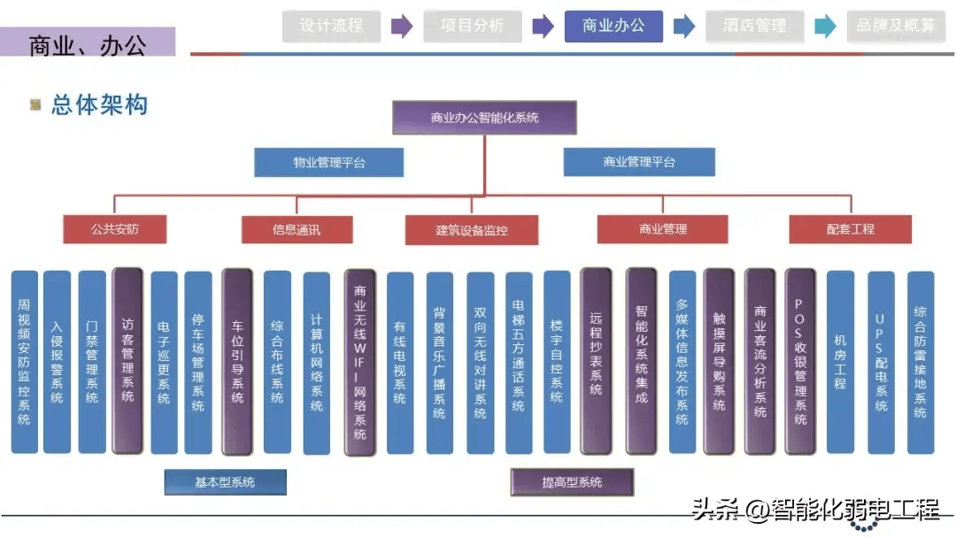 商業(yè)辦公綜合體智能化設(shè)計方案初稿 計算機網(wǎng)絡(luò)工程專項