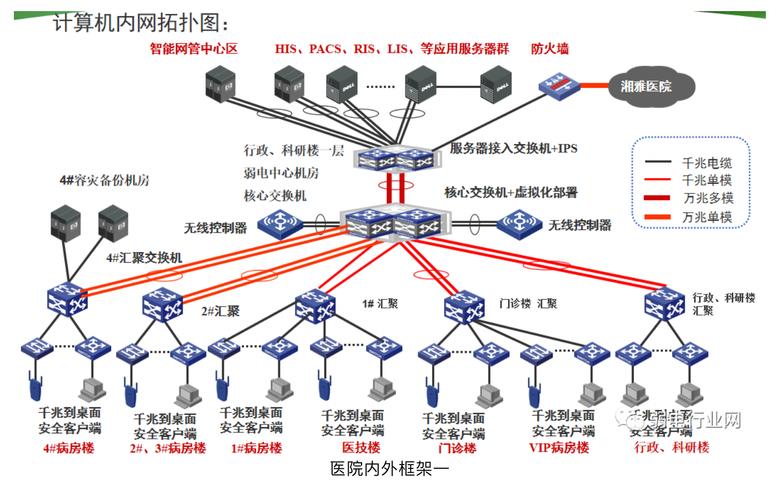 復雜的計算機網絡如何設計外網內網智能化設備網如何組網